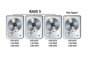 Data redundancy (RAID 5 format)